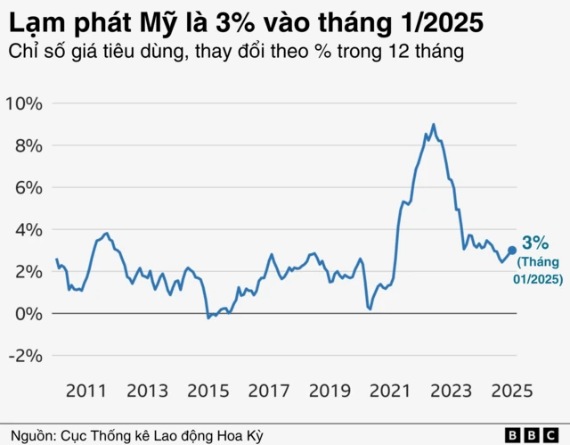 ảnh minh họa mức lạm phát ở Mỹ 