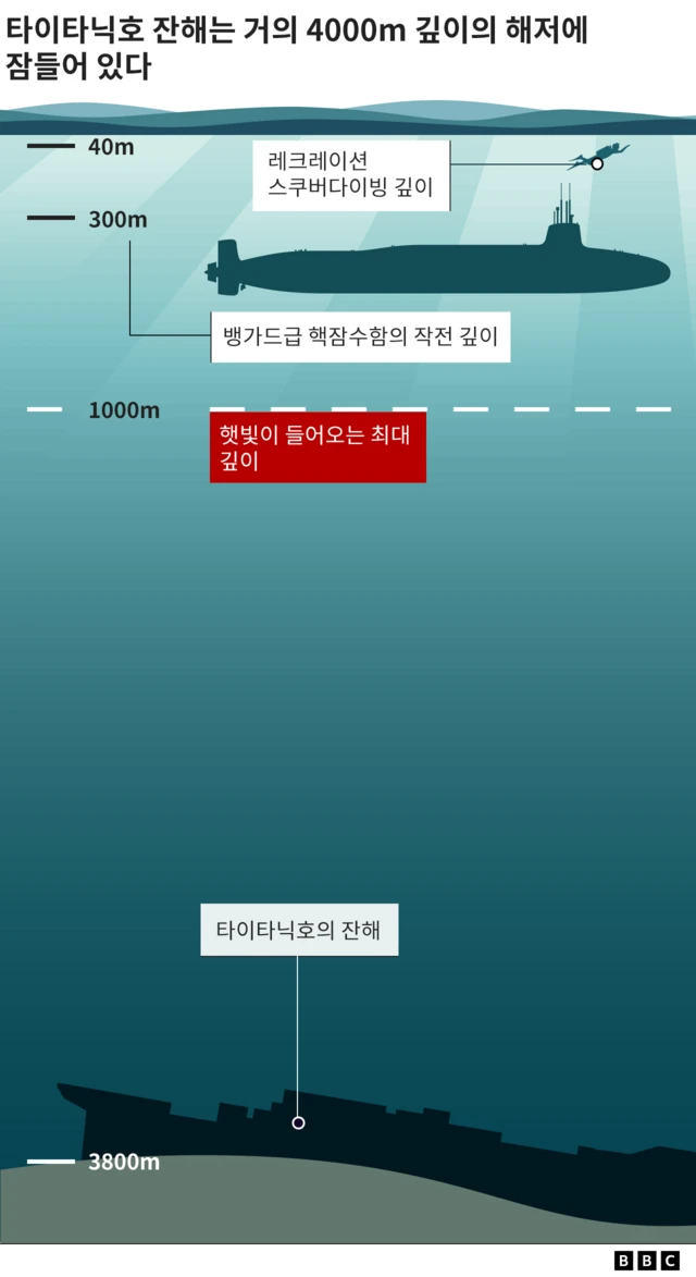 해저에서 발견될 시 구조 대책은?