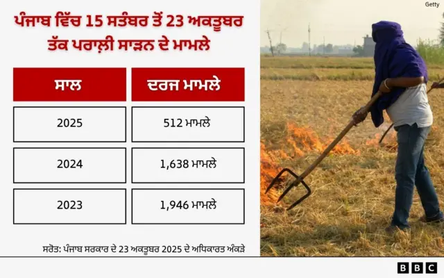 ਪੰਜਾਬ ਵਿੱਚ 15 ਸਤੰਬਰ ਤੋਂ 23 ਅਕਤੂਬਰ ਤੱਕ ਪਰਾਲ਼ੀ ਸਾੜਨ ਦੇ ਮਾਮਲੇ