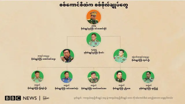 အာဏာသိမ်း စစ်ခေါင်းဆောင် ဗိုလ်ချုပ်မှူးကြီးမင်းအောင်လှိုင်နဲ့ စစ်ကောင်စီ ထိပ်ပိုင်းခေါင်းဆောင်များ