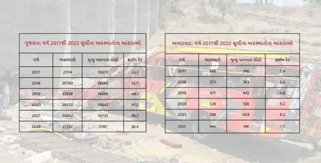 માર્ગ અકસ્માત ગુજરાત 