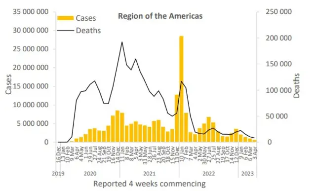 Dadosjogar quina onlinecasos e mortes por covid nas Américas