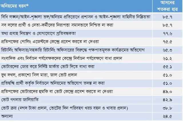 টিআইবি যে ৫০টি আসনে গবেষণা করেছে, সেখানে সংঘটিত অনিয়মের চিত্র