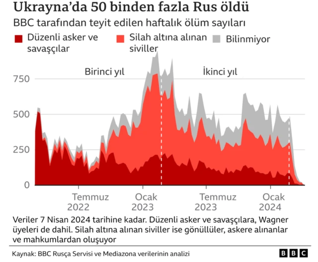 Ukrayna'da 50 binden fazla Rus öldü