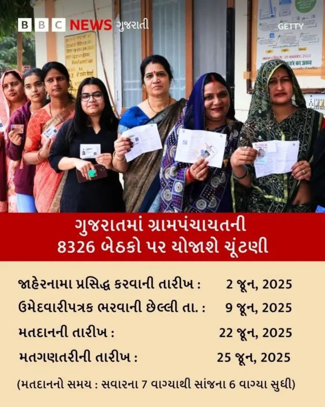 ગુજરાતમાં 22 જૂને 8,326 ગામડાંમાં ગ્રામપંચાયતની ચૂંટણી યોજાવા જઈ રહી છે.