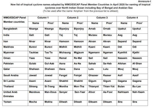 புயல், இந்தியப் பெருங்கடல், வங்கக்கடல், புயல் பெயர்