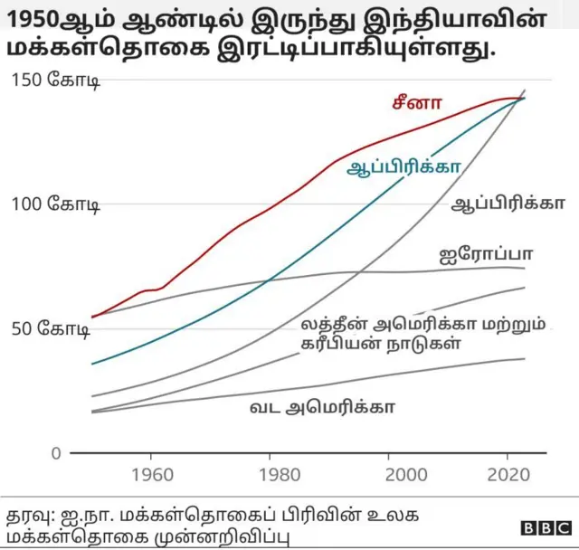 மக்கள்தொகை, இந்தியா, சீனா