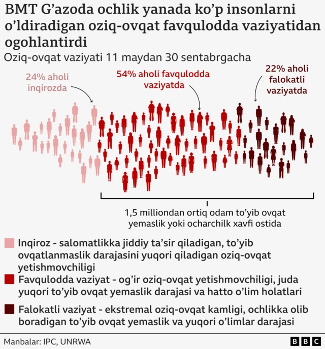 Ғазодаги очарчилик инфографикаси