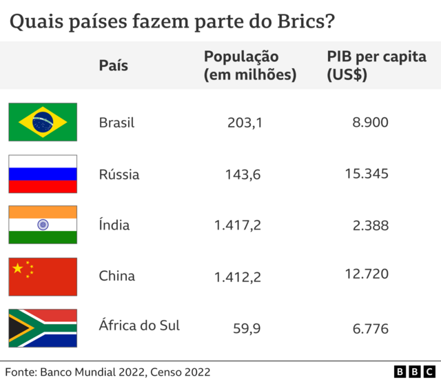 gráfico mostra população e PIB dos países do Brics