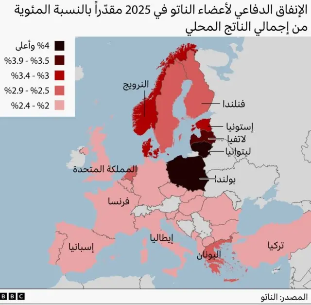 خريطة لأوروبا تُظهر نسب الإنفاق الدفاعي لدول حلف شمال الأطلسي عام 2025 كنسبة من الناتج المحلي الإجمالي، باستخدام تدرجات الأحمر. تشير الدرجات الأغمق إلى إنفاق أعلى (4% فأكثر)، كما في بولندا ودول البلطيق، بينما تظهر دول أوروبا الغربية مثل فرنسا وإسبانيا والمملكة المتحدة بدرجات أفتح (نحو 2% إلى 2.4%). تشمل الخريطة تسميات لعدد من الدول مثل النرويج وفنلندا وإستونيا واليونان وتركيا. مصدر البيانات: الناتو.