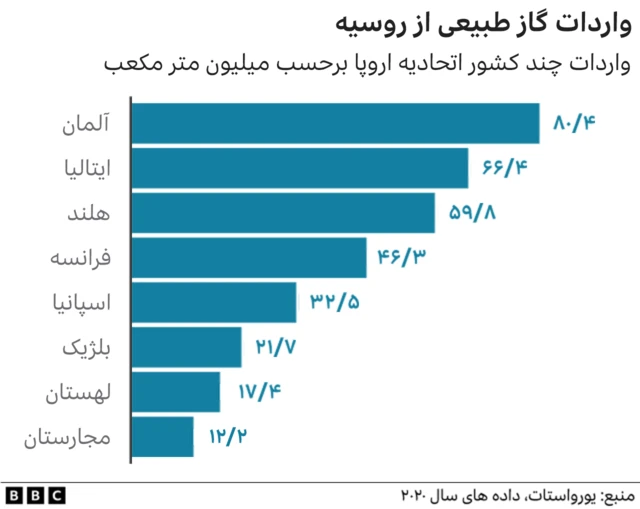 واردات گاز اروپا