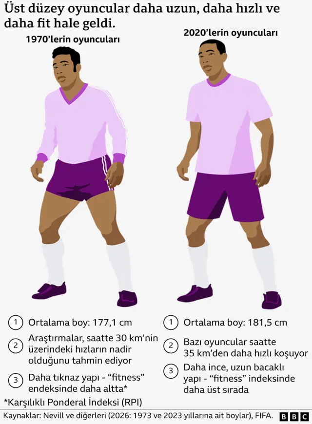 1970'li yılların oyuncusu ile 2020'li yılların oyuncusunu karşılaştıran grafik; boy uzaması, koşma hızında artış ve daha fit bir vücut yapısını gösteriyor.