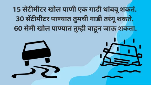 15 सेंटीमीटर खोल पाणी एक गाडी थांबवू शकतं. 30 सेंटीमीटर पाण्यात तुमची गाडी तरंगू शकते. 60 सेमी खोल पाण्यात तुम्ही वाहून जाऊ शकता.