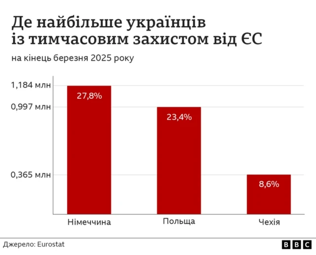 інфографіка - де найбільше проживає українських біженців
