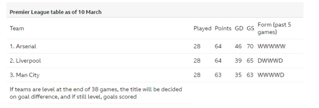 Premier League table as of 10 March