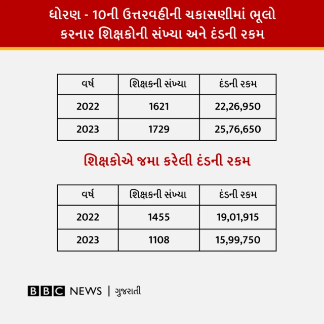 ગુજરાતનું શિક્ષણ, શિક્ષણ વિભાગ, ધોરણ 10, ધોરણ 12, બોર્ડની પરીક્ષા, પેપર ચકાસણીમાં ભૂલ, બીબીસી ગુજરાતી