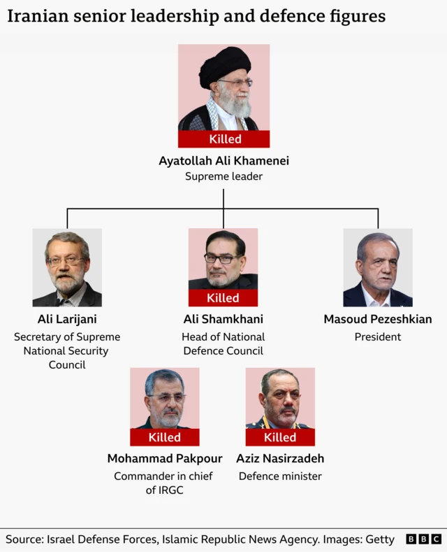 Seven of Irans most senior leadership and defence figures. The IDF claims to have killed four of these officials in air strikes: Supreme Leader Ayatollah Ali Khamenei, Defence Council secretary Ali Shamkhani, Defence Minister Brig Gen Aziz Nasirzadeh and IRGC commander Gen Mohammad Pakpour. The two surviving officials are the President Masoud Pezeshkian and Ali Larijani, Secretary of Supreme National Security Council.