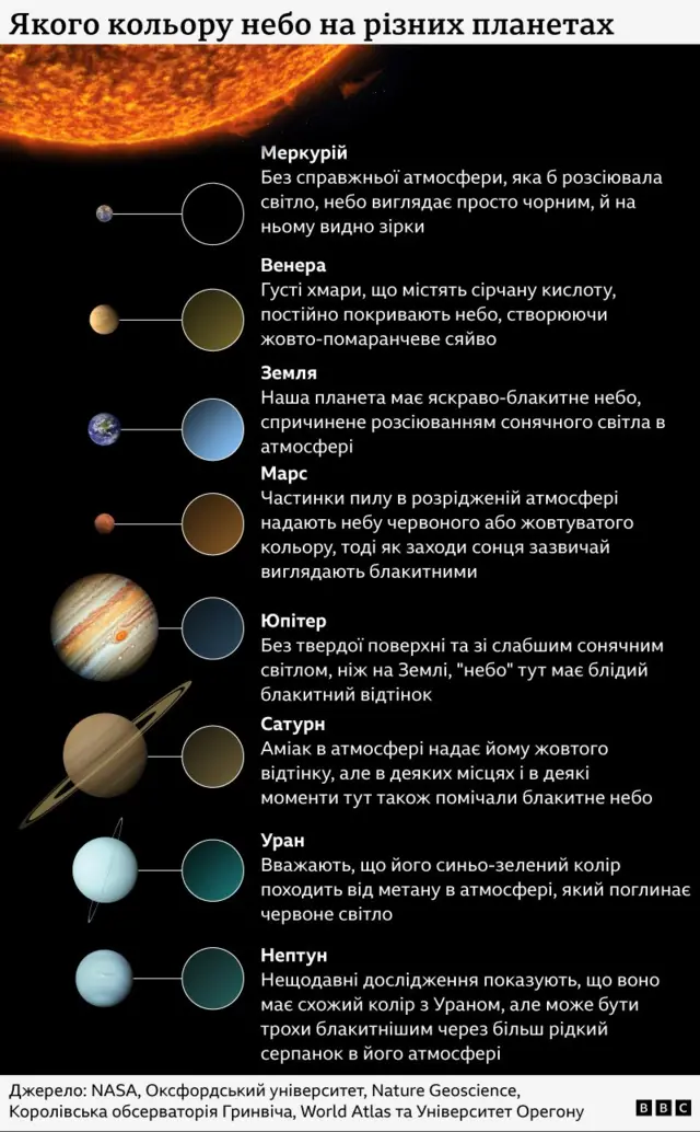 Графіка, що показує колір неба на кожній планеті нашої Сонячної системи: чорний на Меркурії, жовто-помаранчевий на Венері, синій на Землі, червоний або жовтуватий на Марсі, блідо-блакитний на Юпітері, жовтий та іноді синій на Сатурні, синьо-зелений на Урані та подібний, але трохи більш синій, на Нептуні.