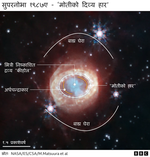 जेम्स वेब स्पेस टेलिस्कोपले खिचेको सुपरनोभाको तस्बिर 