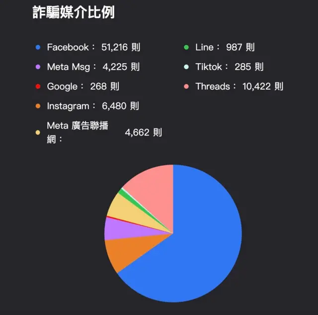根据台湾数位发展部网路诈骗通报查询网，Facebook录得最多诈骗案