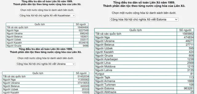 Điều tra dân số ở Liên Xô năm 1989. Người Nga chiếm 22% ở Ukraine, 30% ở Estonia, và 38% ở Kazakhstan (nơi dân bản địa là thiểu số trên chính đất nước mình)
