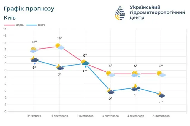 прогноз погоди у Києві