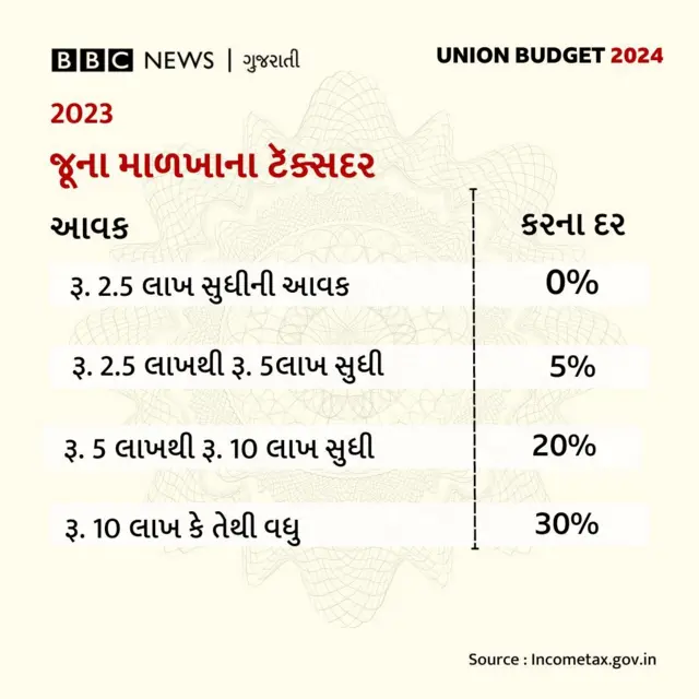 કરના દરો