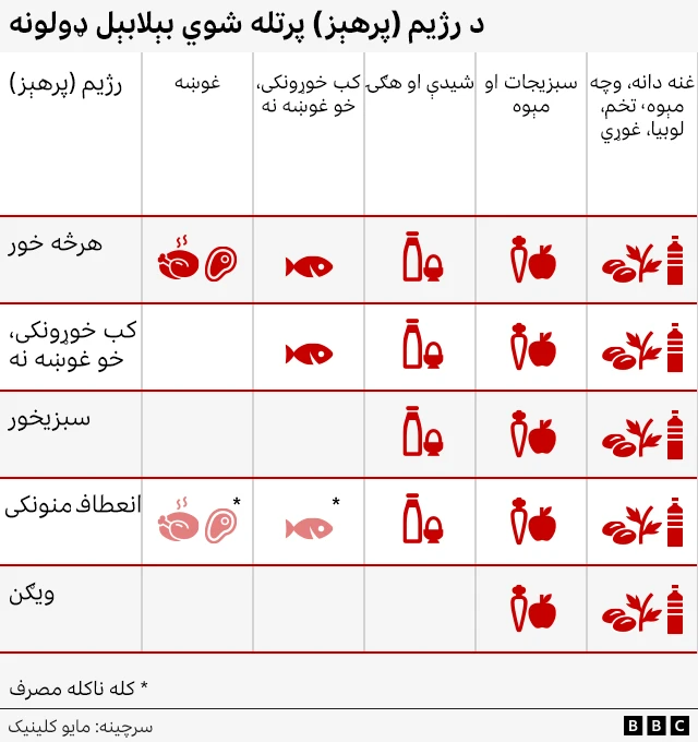 یو چارټ چې د بېلابېلو ډولونو د رژیم د مصرف عادتونه ښيي. 