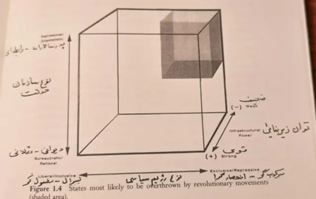 نمودار مکعبی جف گودوین، مدل نسبتا جامعی از بردارهای شاخص اقتدار دولت که مدل‌های دولت-مرکز انقلاب را بصورت دقیق‌تری توصیف می‌کند