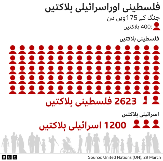 Palestinian and Israeli deaths