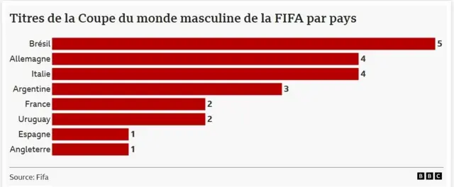Un graphique montrant les vainqueurs de la coupe du monde depuis 1930. 