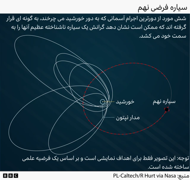 نموداری از وضعیت خورشید، مدار نپتون و سیاره فرضی نهم که به دور خورشید می‌چرخند