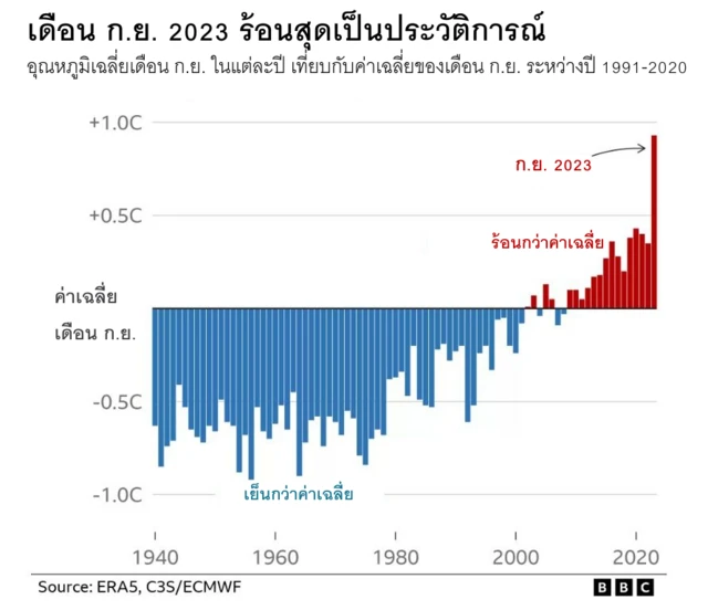 September temperature