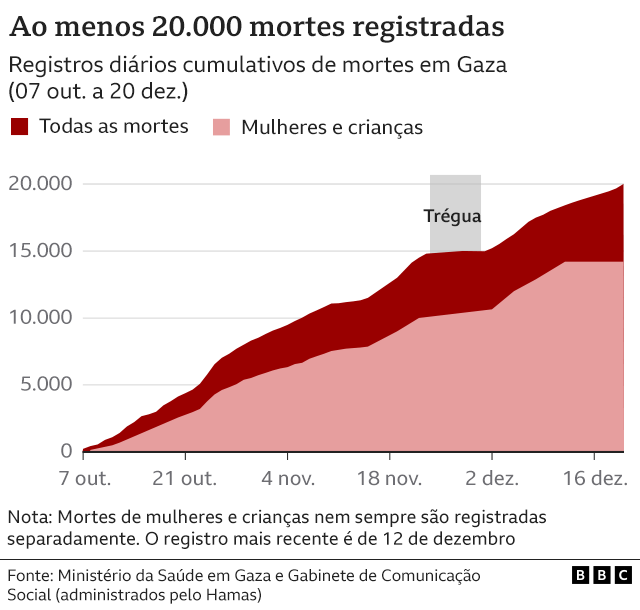 Gráfico mostra registros diários cumulativosjogo da roleta estratégiamortesjogo da roleta estratégiaGaza