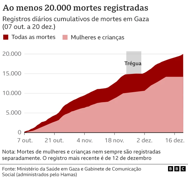 Gráfico mostra registros diários cumulativosjogos 35000 online gratismortesjogos 35000 online gratisGaza