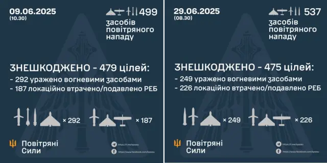 Антирекорди російських обстрілів у червні