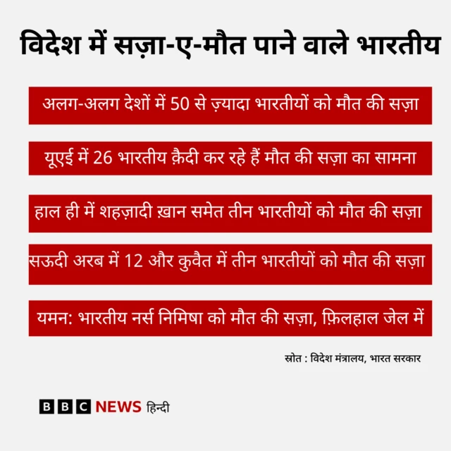 विदेश में मौत की सज़ा पाने वाले भारतीय