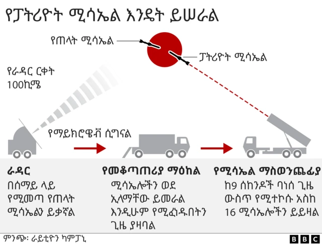 ፓትሪዮት ሚሳኤል 