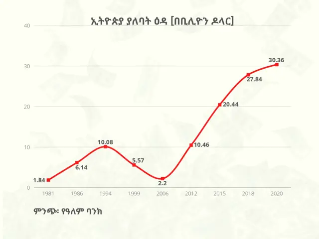 ኢትዮጵያ ያለባት ዕዳ