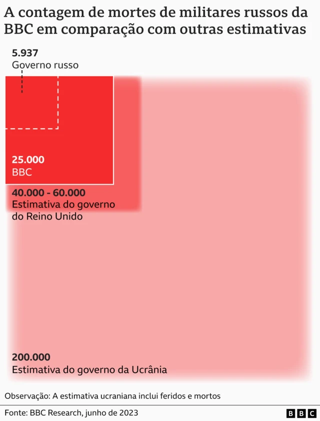 Gráfico mostrando a contagem da BBCblaze casino como jogar25.000 mortos como um bloco, com outras estimativas exibidasblaze casino como jogarblocosblaze casino como jogartamanho relativo