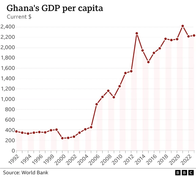 Line graph wey show di change in GDP per capita ova di past three decades. E show a sharp increase from 2005 wen e dey $400 to 2017, wen e dey $2,200 - but e don barely change since 2017.