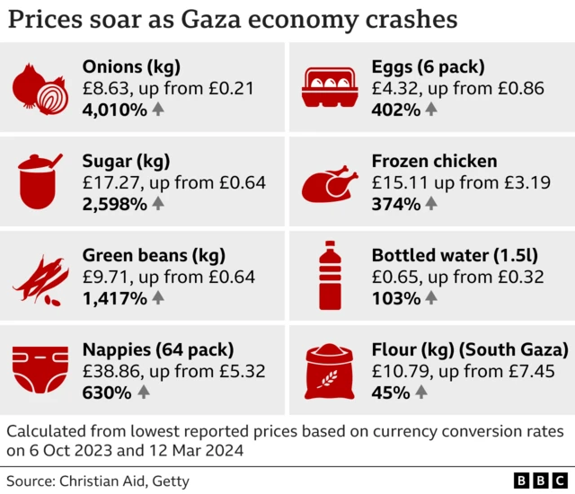 Chart of price increase for Gaza 