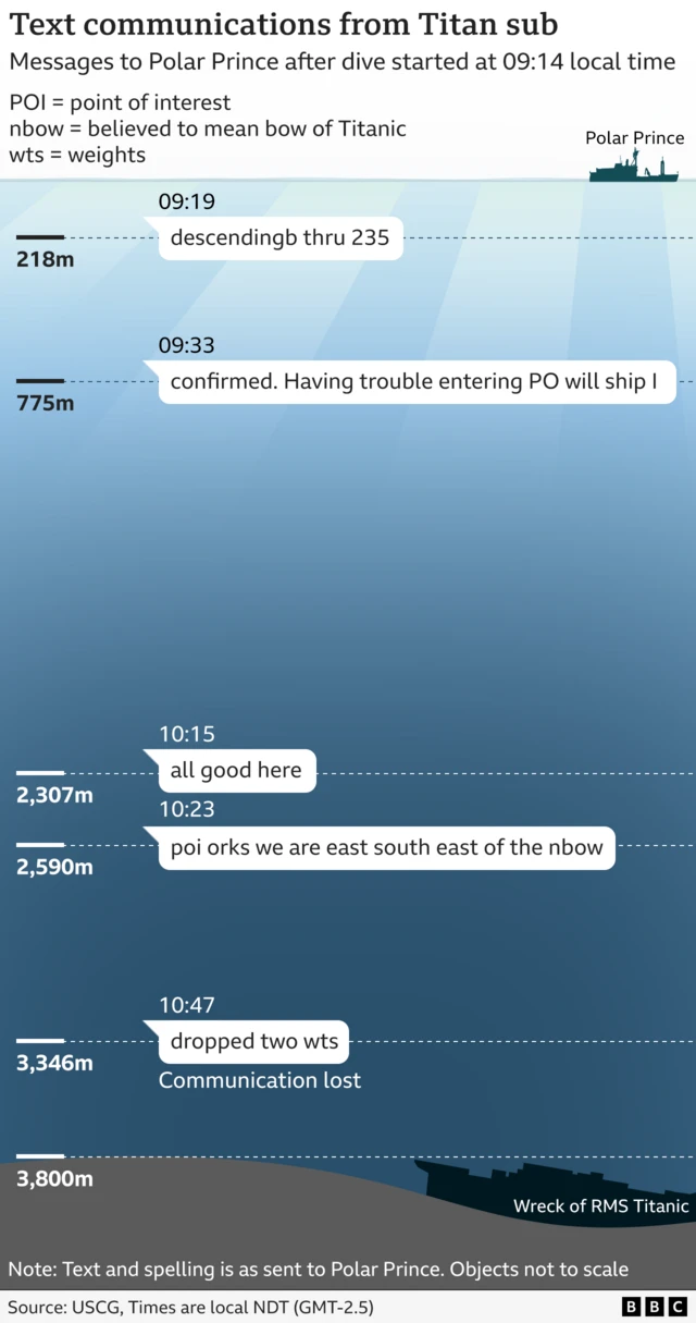 Dis na blue water backdrop wey carry graphic wey show text messages wey di submersible bin send.