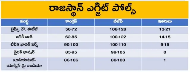 రాజస్థాన్ ఎగ్జిట్ పోల్స్