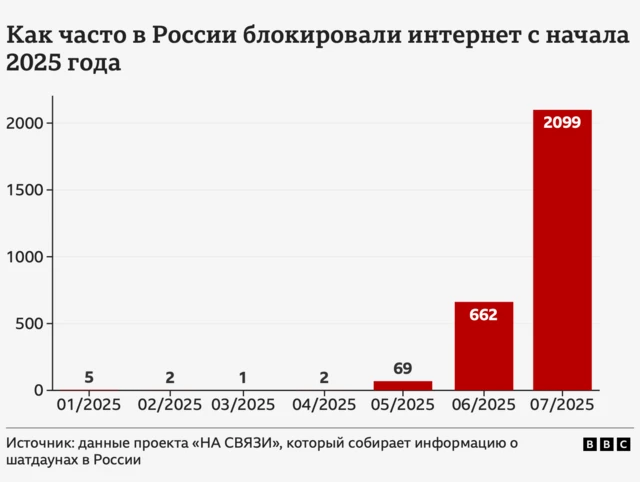 График, где по вертикали отображено количество блокировок интернета от ноля до двух тысяч. По горизонтали даты от января до июля 2025 года. В январе таких блокировок было пять, в феврале - две, в марте - одна, в апреле - две, в мае - 69, в июне - 662, июле - 2099.