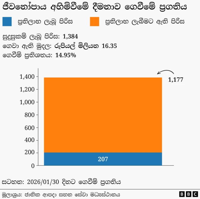 ජීවනෝපාය අහිමිවීමේ දීමනාව ගෙවීමේ ප්‍රගතිය