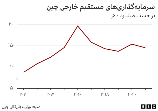 سرمایه گذاری چین