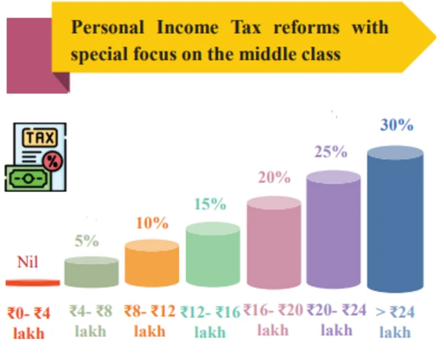 Key Features
of
Budget
2025-2026 