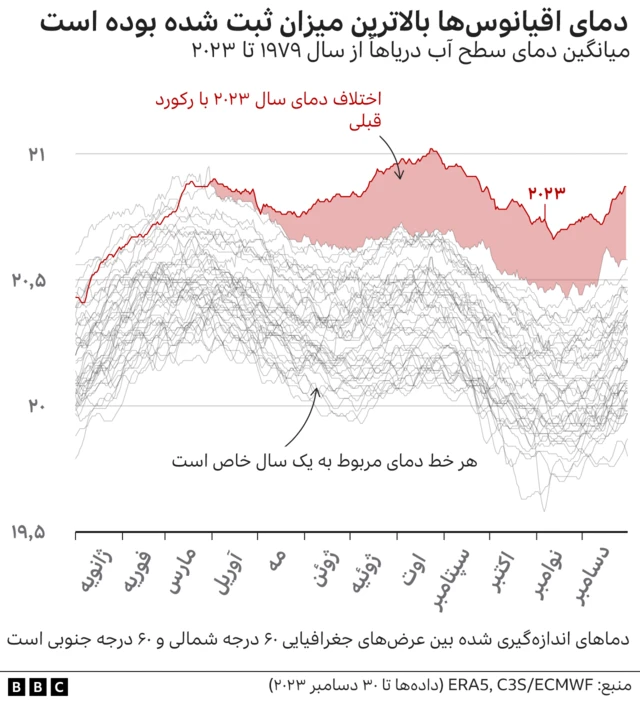 دمای اقیانوس ها
