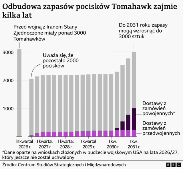 Wykres skumulowanych słupków pokazuje, że przed wojną z Iranem USA dysponowały ponad 3000 pocisków Tomahawk. W III kwartale 2026 roku zapasy szacowano na około 2000 sztuk. Prognozy wskazują, że do lat 2027–2030 ich liczba będzie utrzymywać się głównie na poziomie 2100–2250 pocisków. Główny wniosek: uzupełnienie pocisków zużytych podczas konfliktu i powrót do stanu sprzed wojny może zająć około pięciu lat.